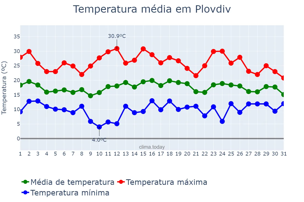 Temperatura em maio em Plovdiv, Plovdiv, BG