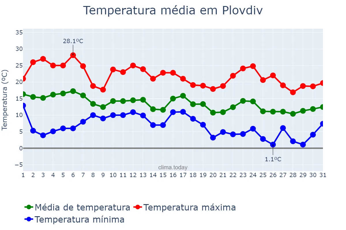 Temperatura em outubro em Plovdiv, Plovdiv, BG