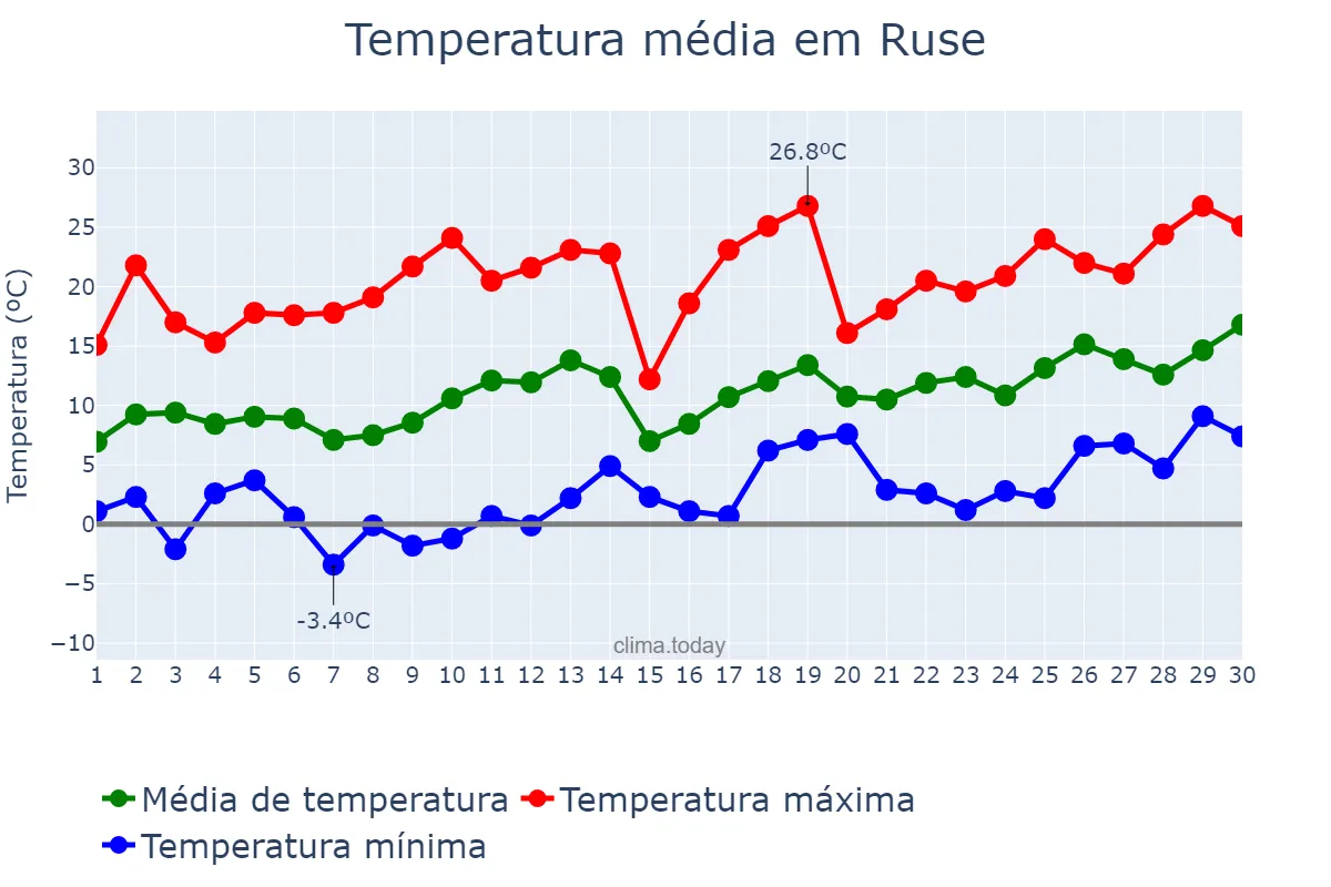 Temperatura em abril em Ruse, Ruse, BG