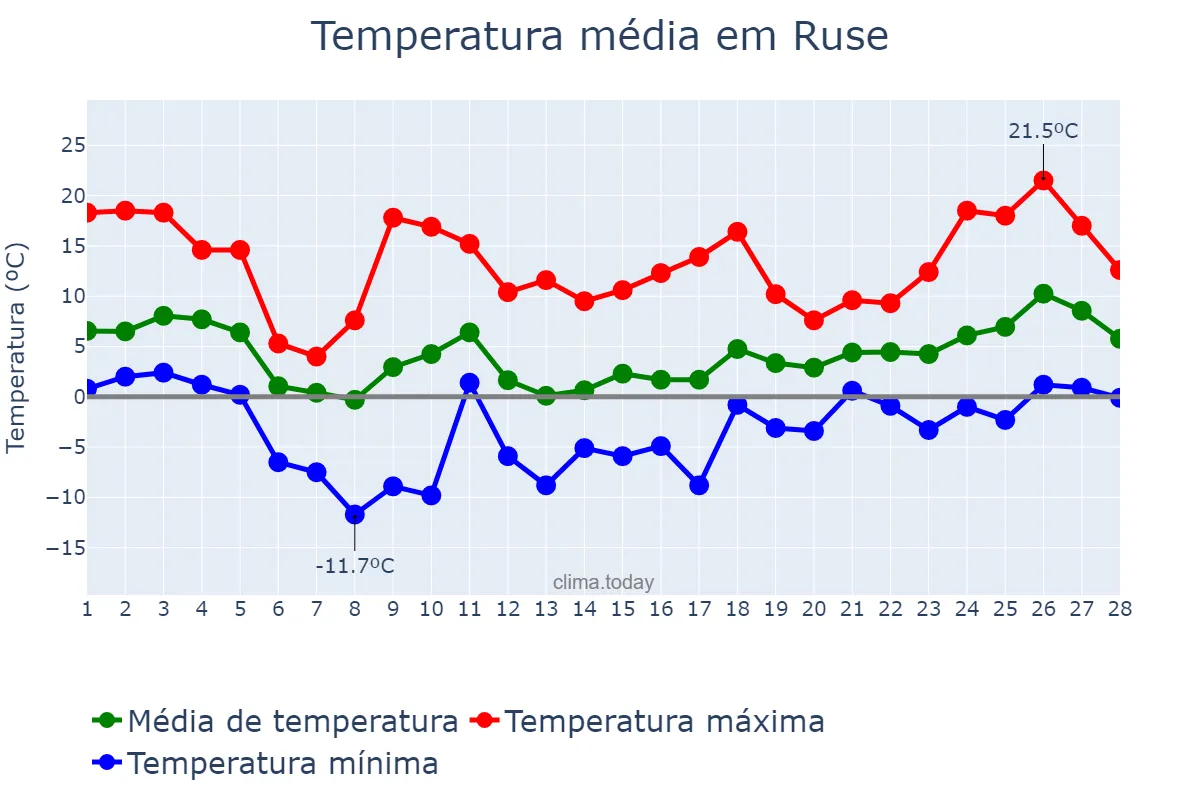 Temperatura em fevereiro em Ruse, Ruse, BG