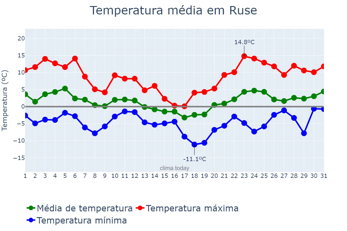Temperatura em janeiro em Ruse, Ruse, BG