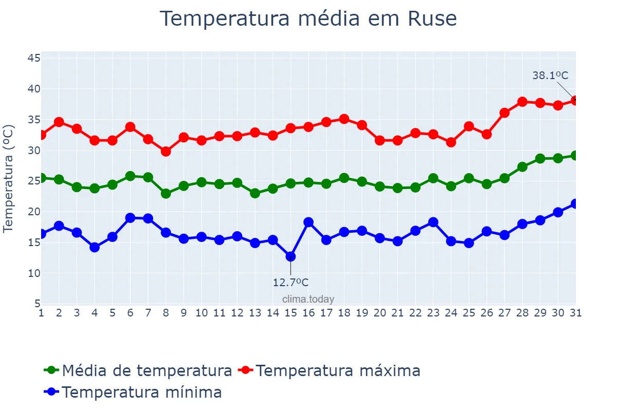 Temperatura em julho em Ruse, Ruse, BG