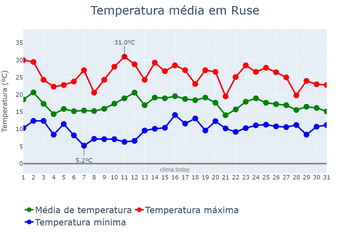 Temperatura em maio em Ruse, Ruse, BG