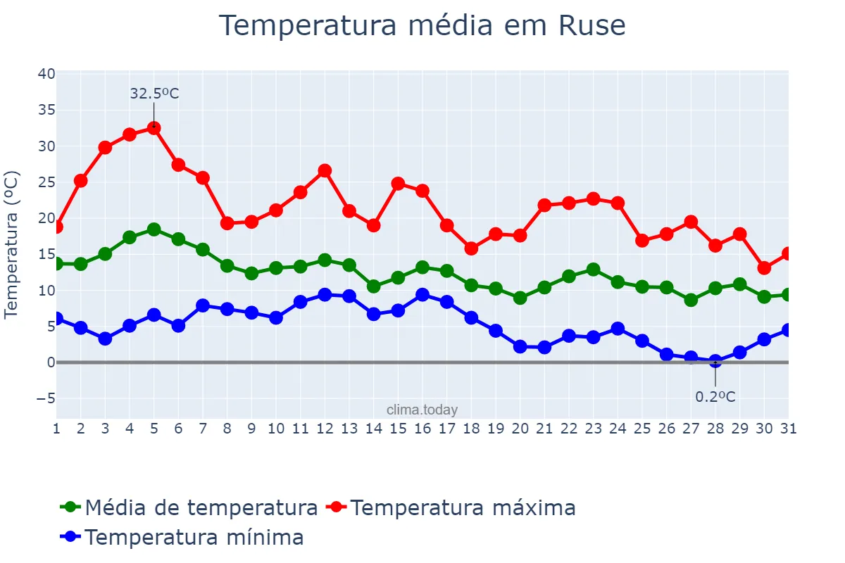 Temperatura em outubro em Ruse, Ruse, BG