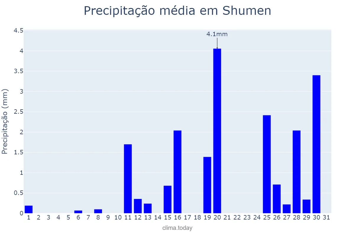 Precipitação em agosto em Shumen, Shumen, BG