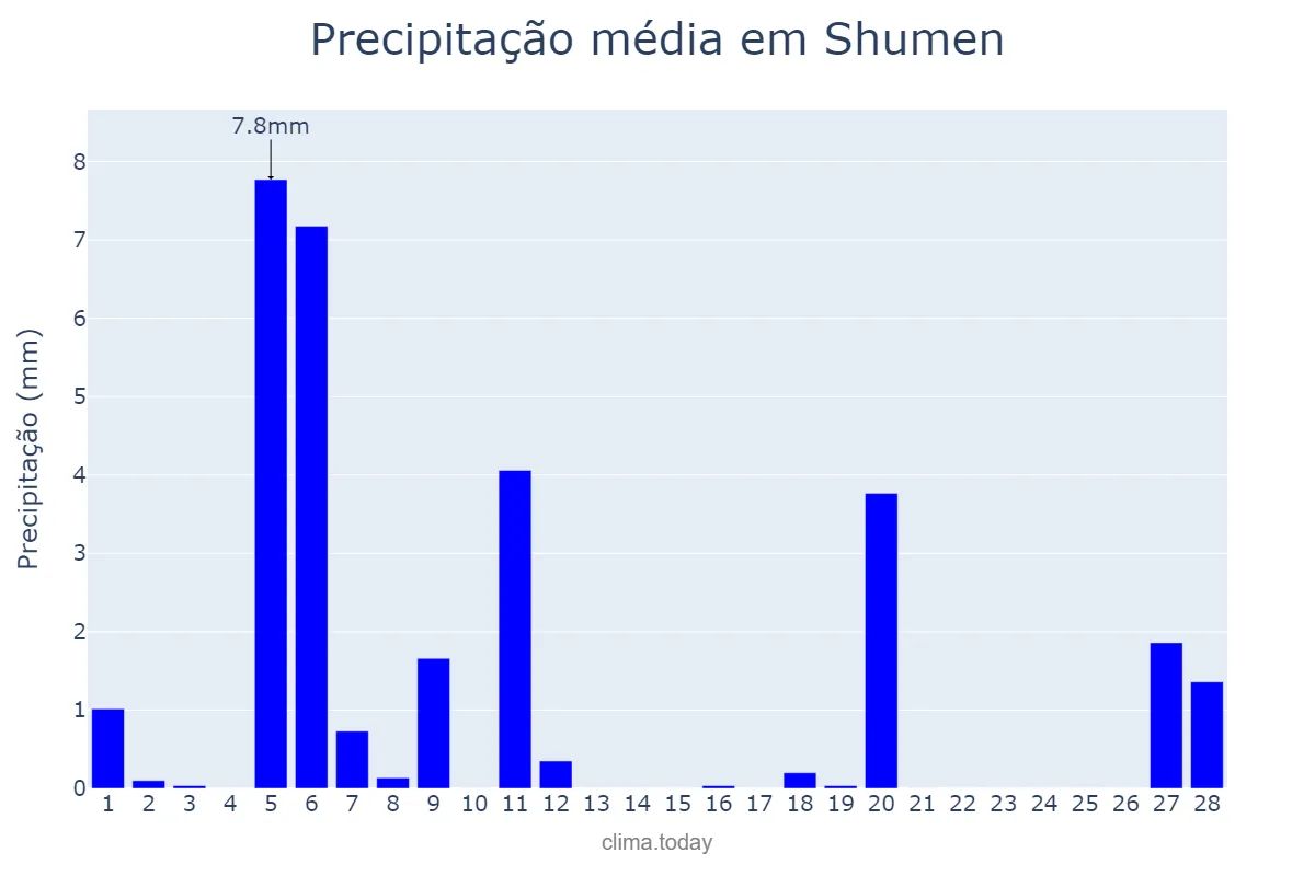 Precipitação em fevereiro em Shumen, Shumen, BG