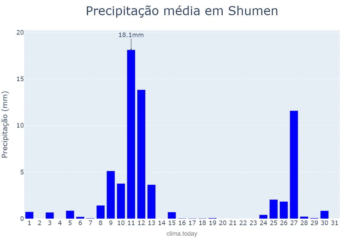 Precipitação em janeiro em Shumen, Shumen, BG