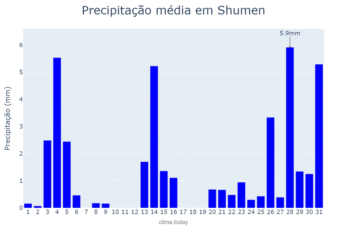 Precipitação em maio em Shumen, Shumen, BG
