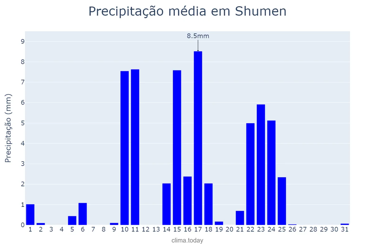 Precipitação em marco em Shumen, Shumen, BG
