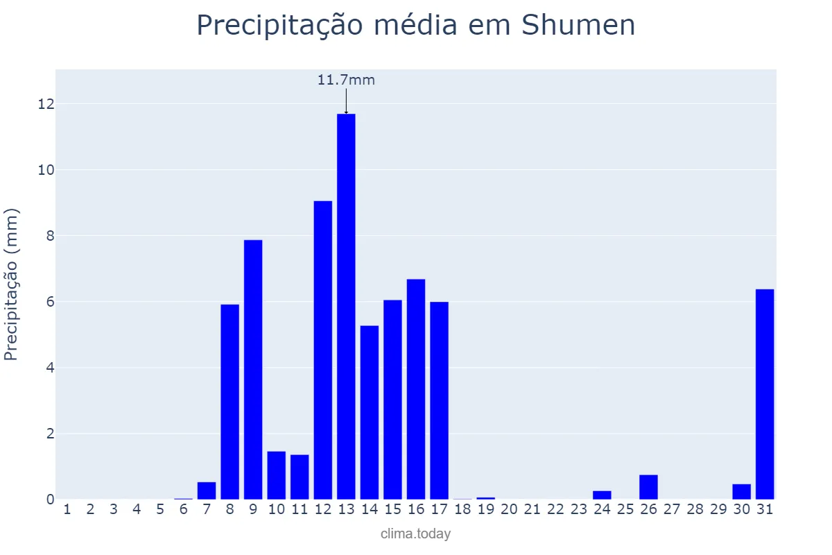 Precipitação em outubro em Shumen, Shumen, BG