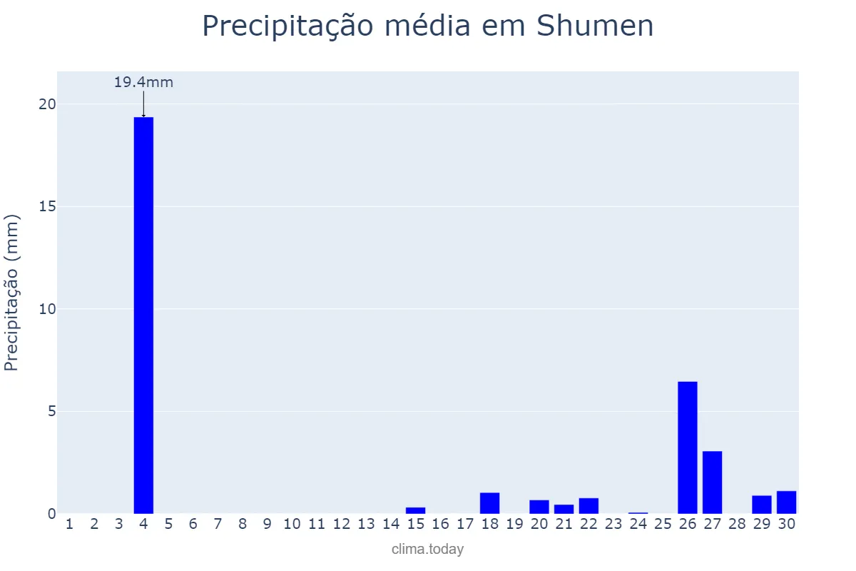 Precipitação em setembro em Shumen, Shumen, BG