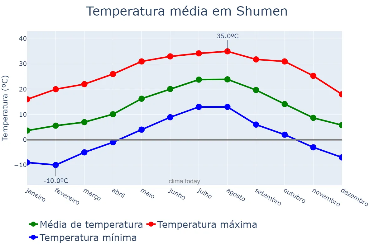 Temperatura anual em Shumen, Shumen, BG