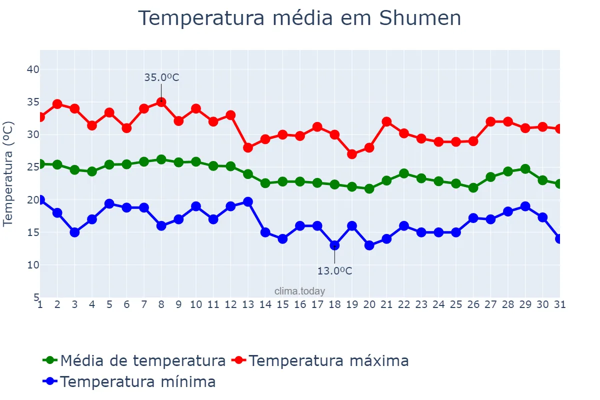 Temperatura em agosto em Shumen, Shumen, BG