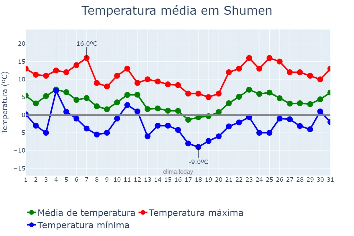 Temperatura em janeiro em Shumen, Shumen, BG
