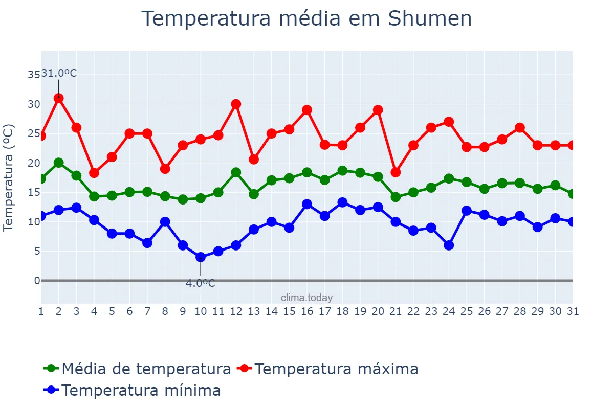 Temperatura em maio em Shumen, Shumen, BG