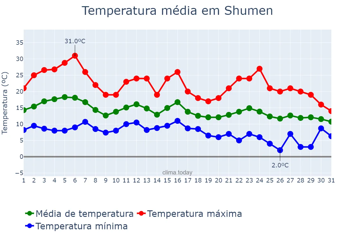 Temperatura em outubro em Shumen, Shumen, BG