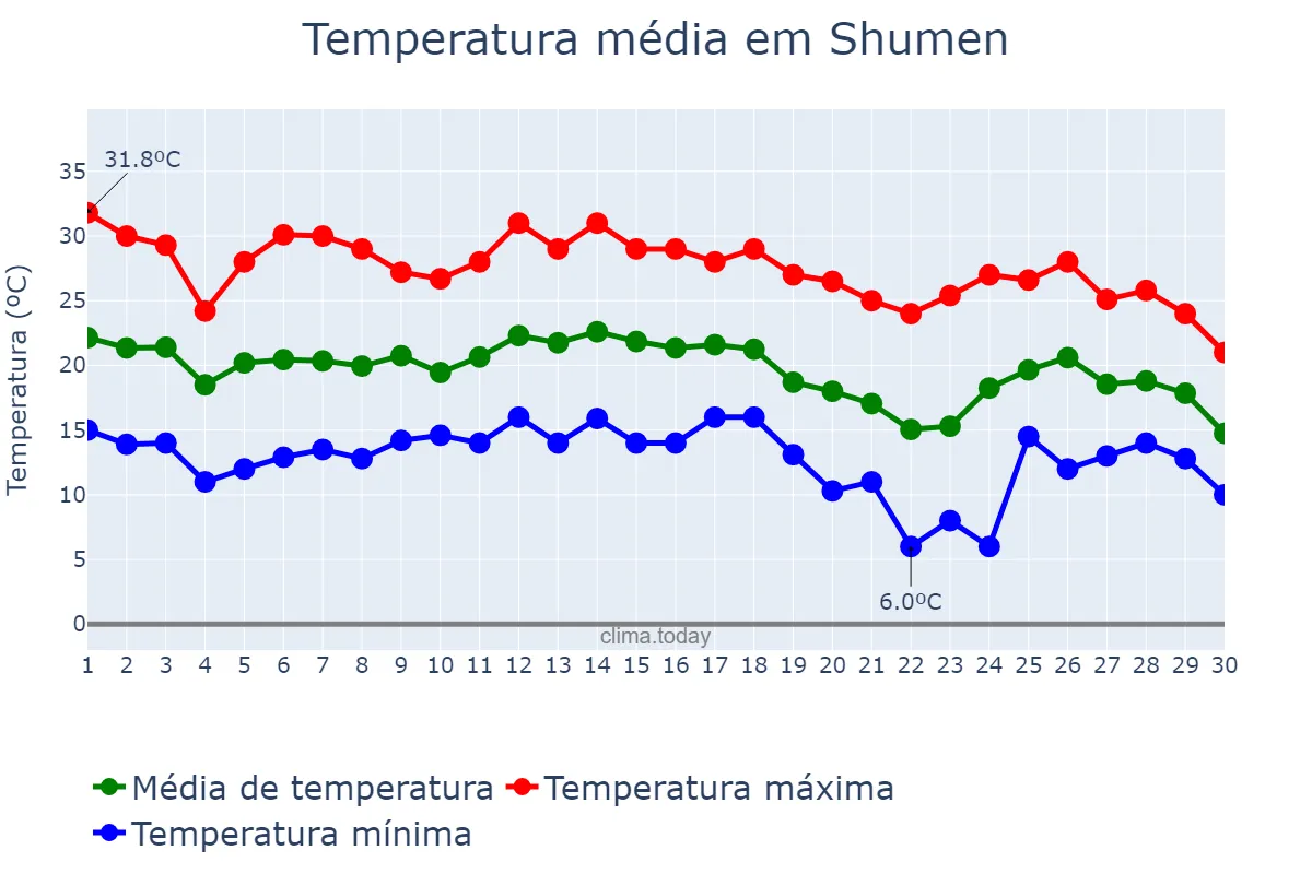 Temperatura em setembro em Shumen, Shumen, BG