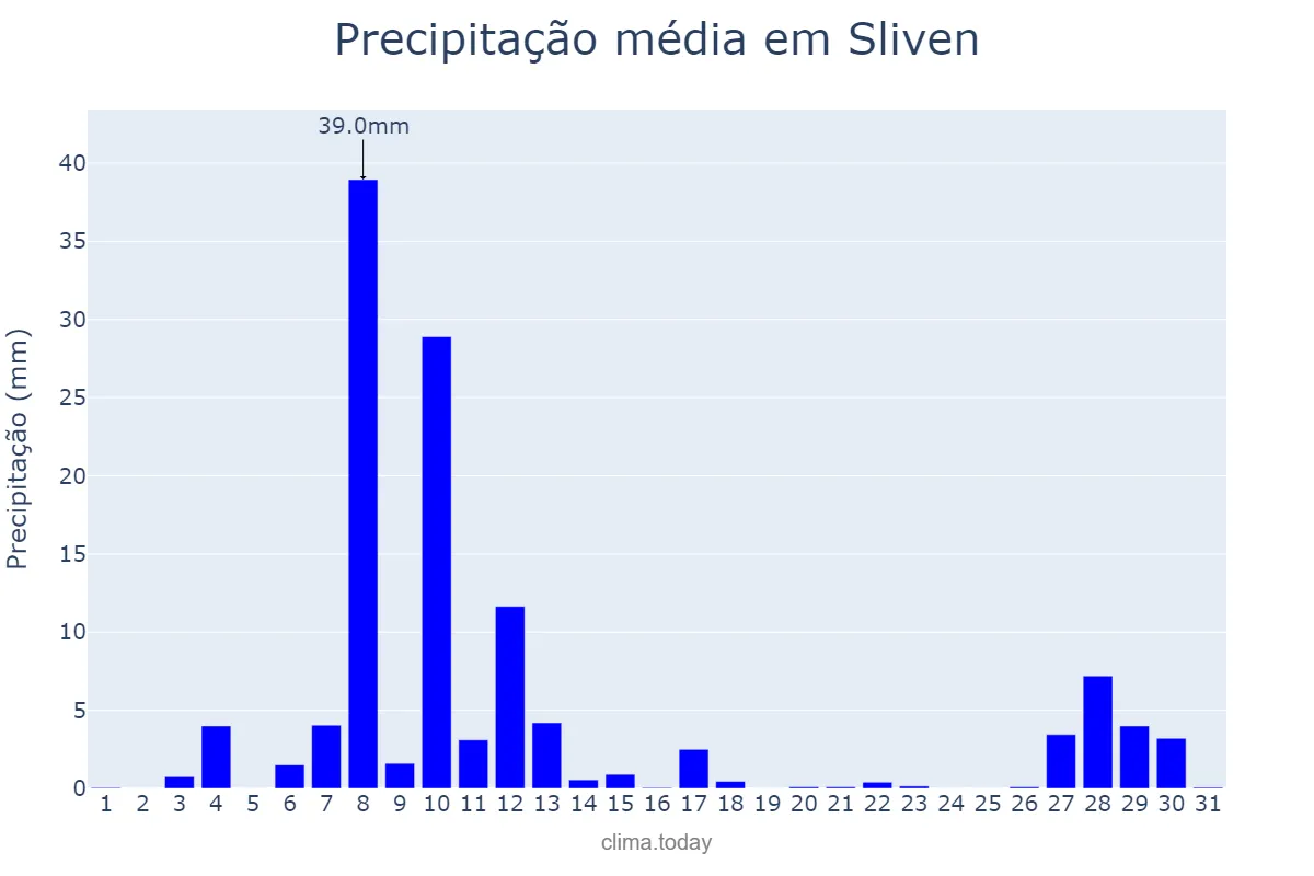 Precipitação em dezembro em Sliven, Sliven, BG