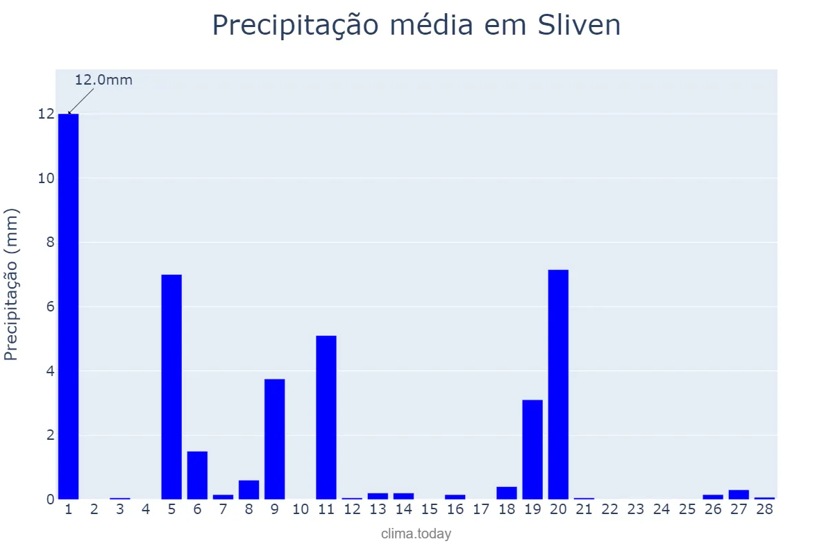 Precipitação em fevereiro em Sliven, Sliven, BG