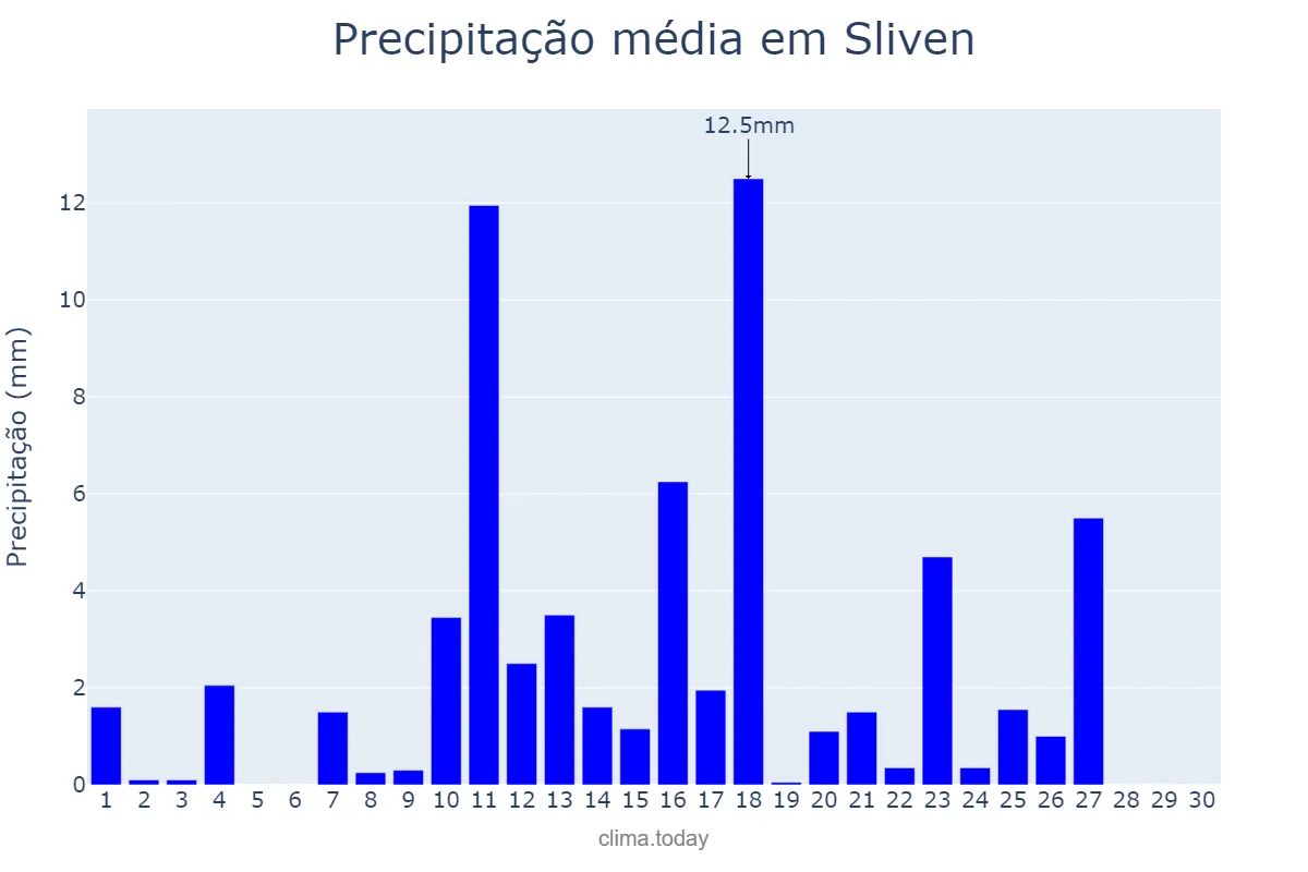 Precipitação em junho em Sliven, Sliven, BG