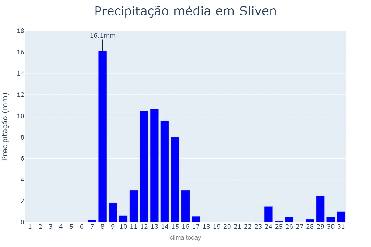 Precipitação em outubro em Sliven, Sliven, BG