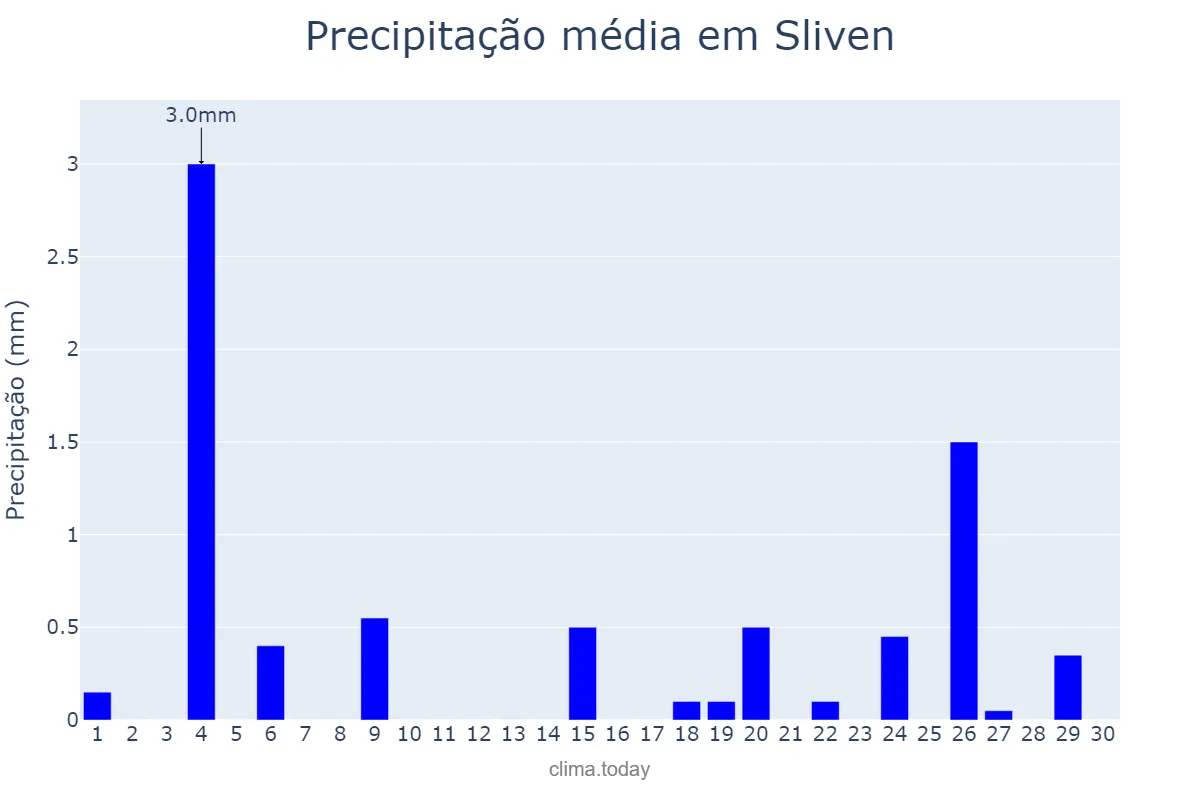 Precipitação em setembro em Sliven, Sliven, BG