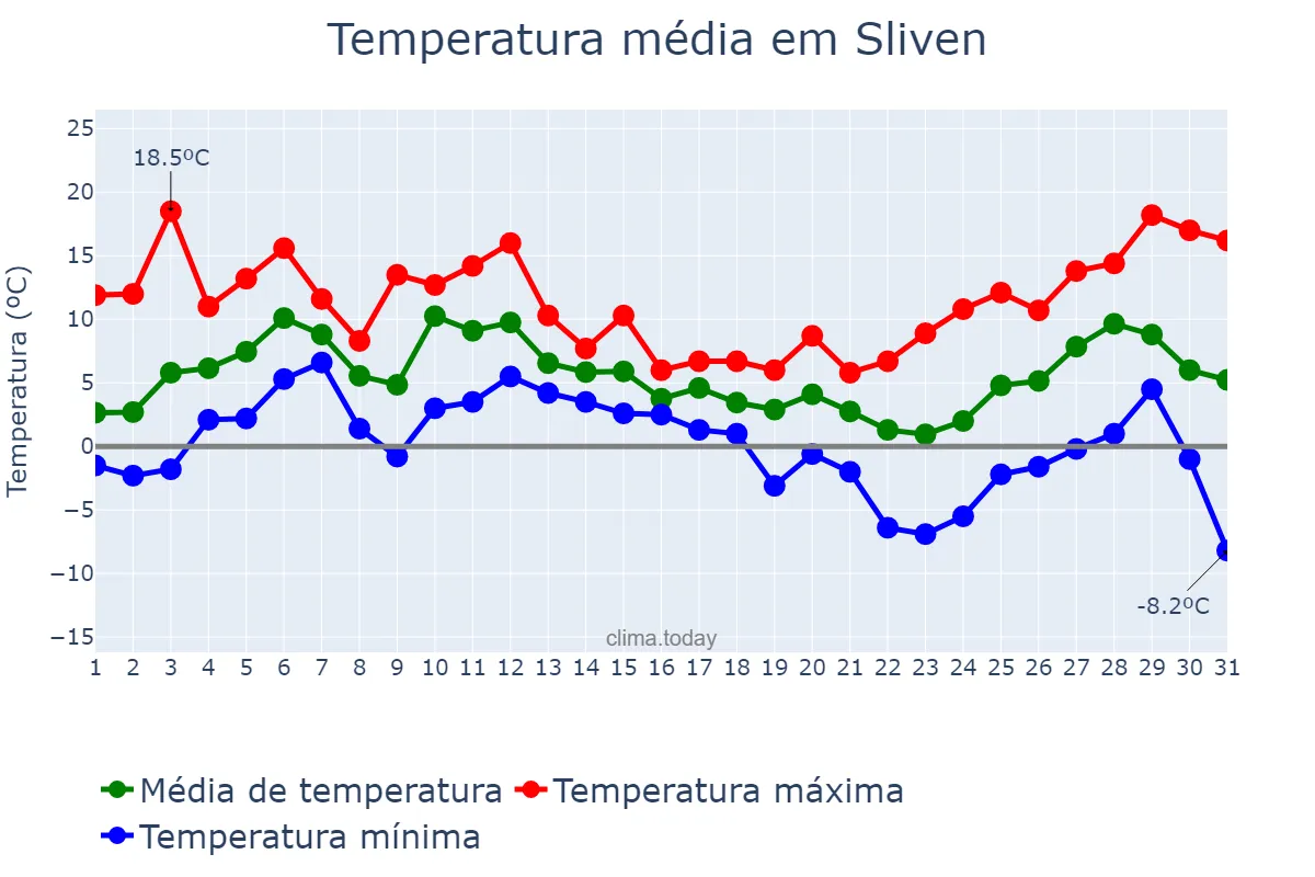 Temperatura em dezembro em Sliven, Sliven, BG