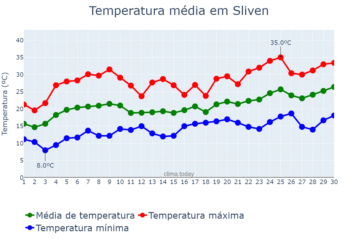 Temperatura em junho em Sliven, Sliven, BG