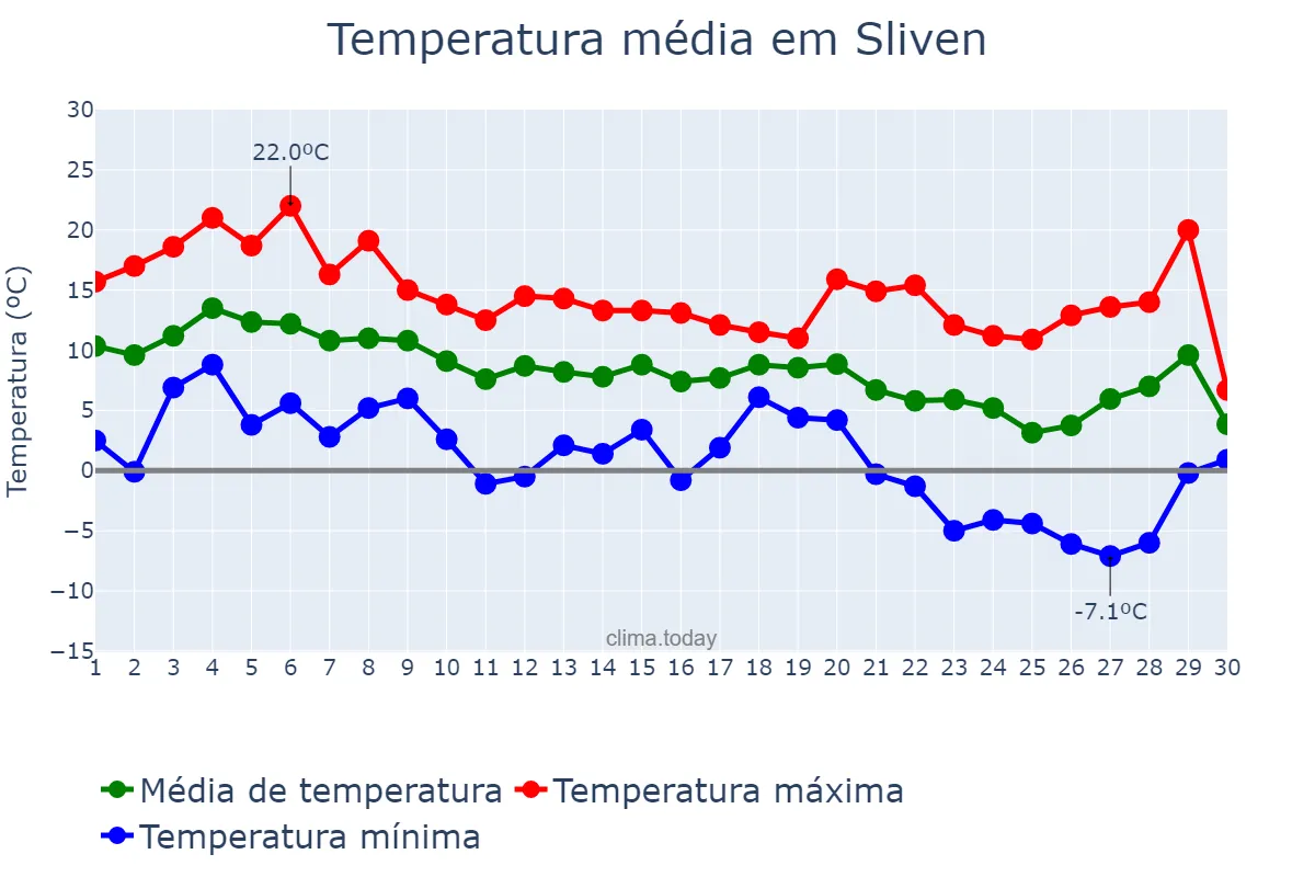Temperatura em novembro em Sliven, Sliven, BG