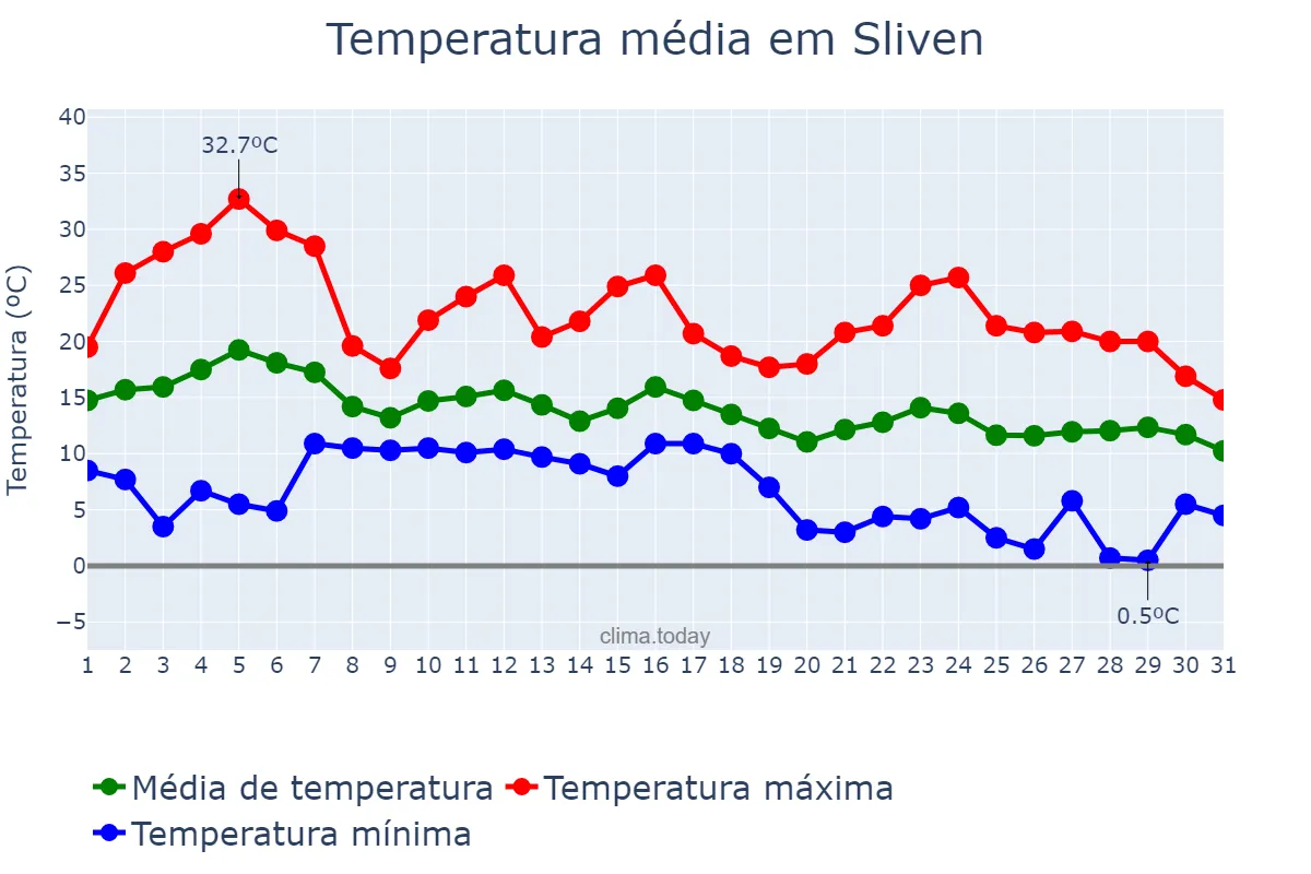 Temperatura em outubro em Sliven, Sliven, BG