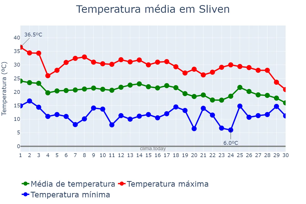 Temperatura em setembro em Sliven, Sliven, BG