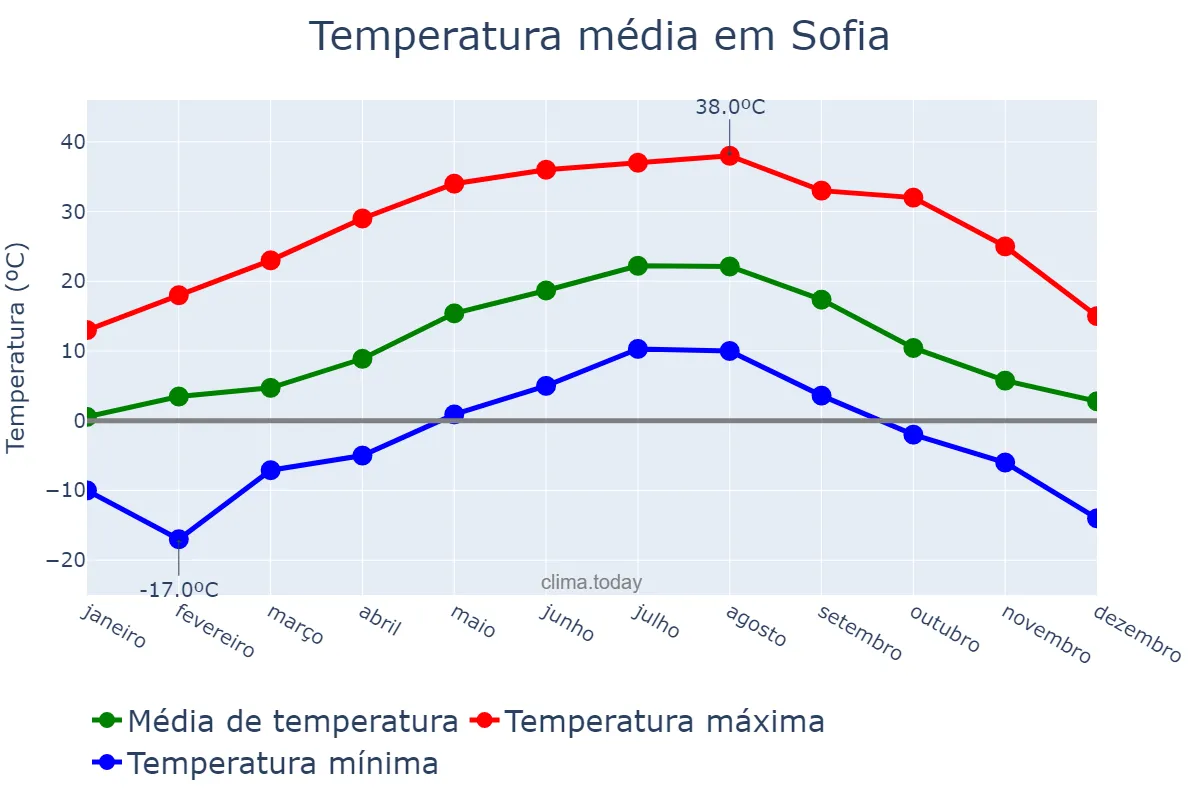 Temperatura anual em Sofia, Sofia-Grad, BG