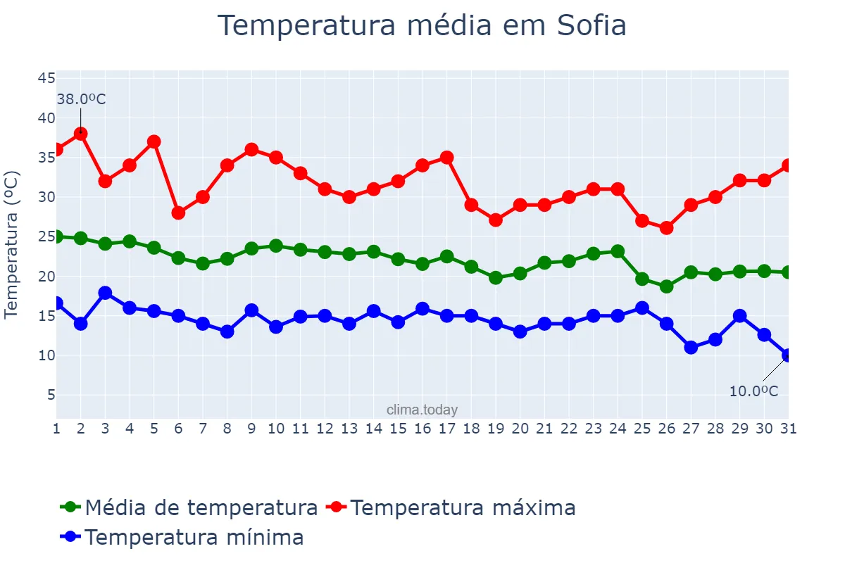 Temperatura em agosto em Sofia, Sofia-Grad, BG