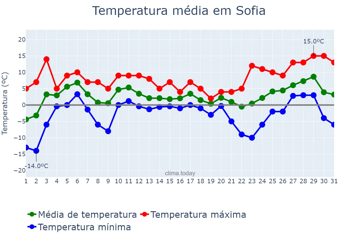 Temperatura em dezembro em Sofia, Sofia-Grad, BG