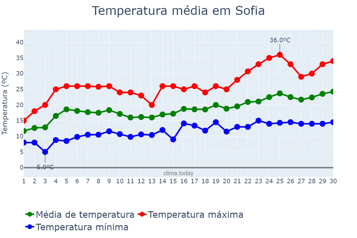 Temperatura em junho em Sofia, Sofia-Grad, BG