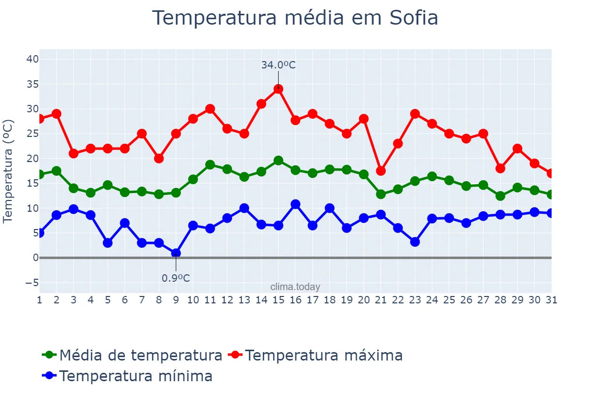 Temperatura em maio em Sofia, Sofia-Grad, BG