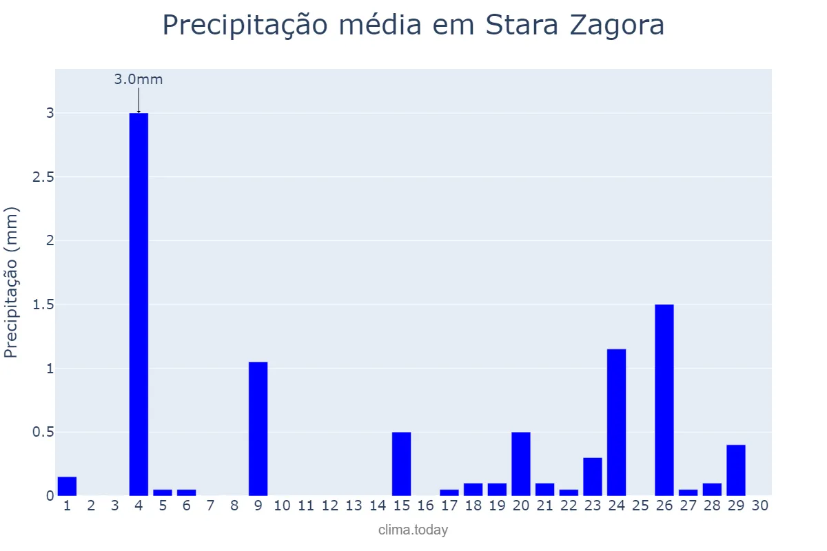 Precipitação em setembro em Stara Zagora, Stara Zagora, BG