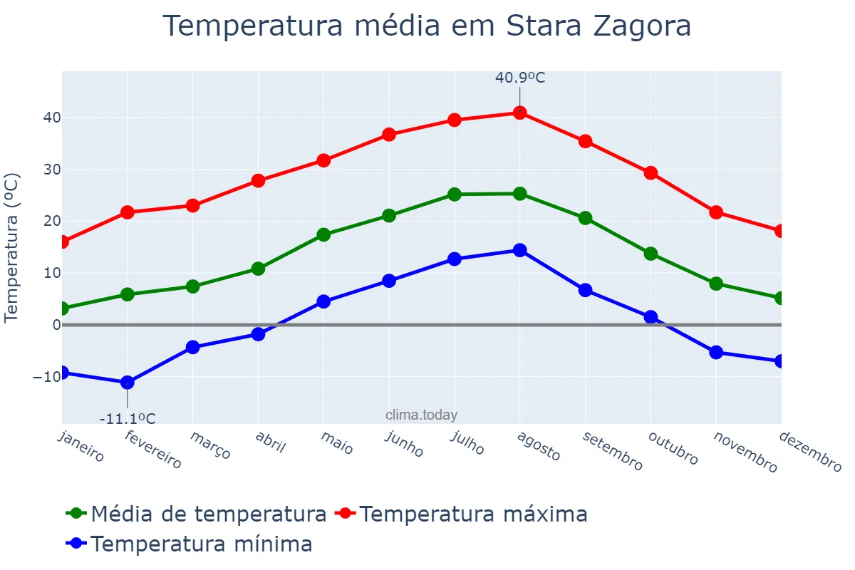 Temperatura anual em Stara Zagora, Stara Zagora, BG