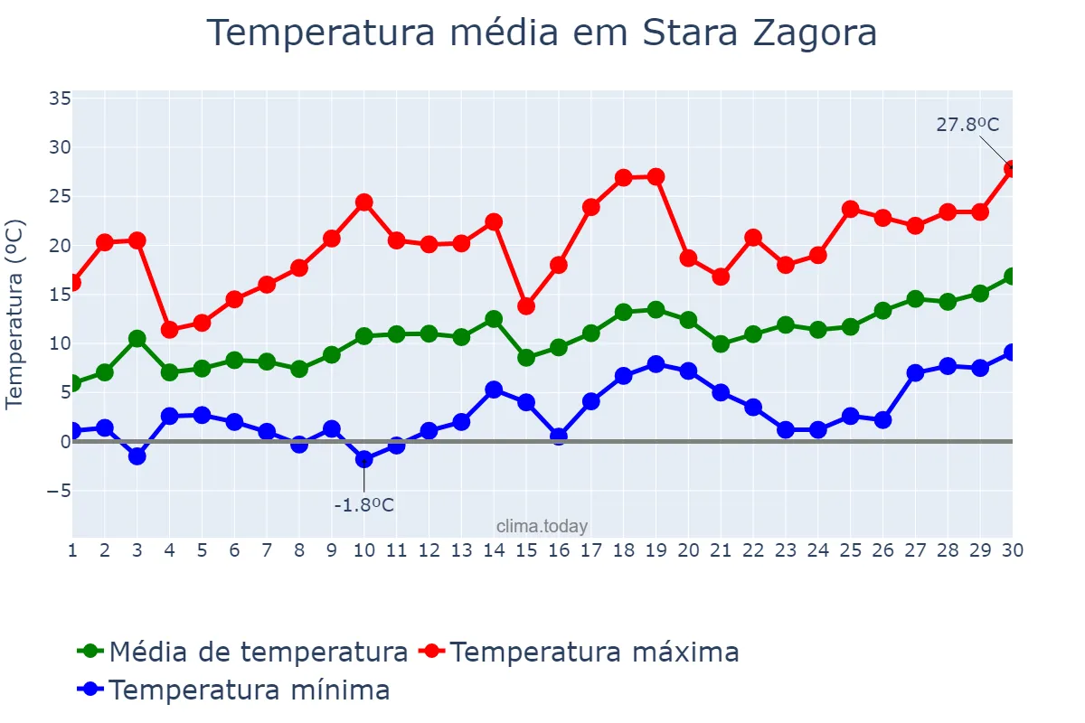 Temperatura em abril em Stara Zagora, Stara Zagora, BG
