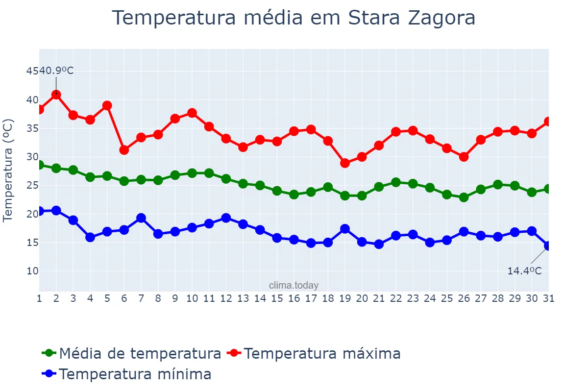 Temperatura em agosto em Stara Zagora, Stara Zagora, BG