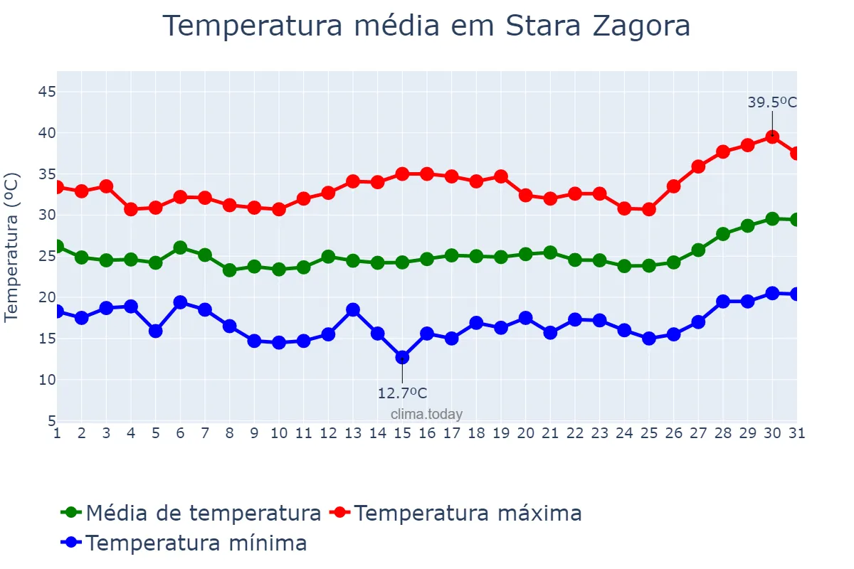 Temperatura em julho em Stara Zagora, Stara Zagora, BG