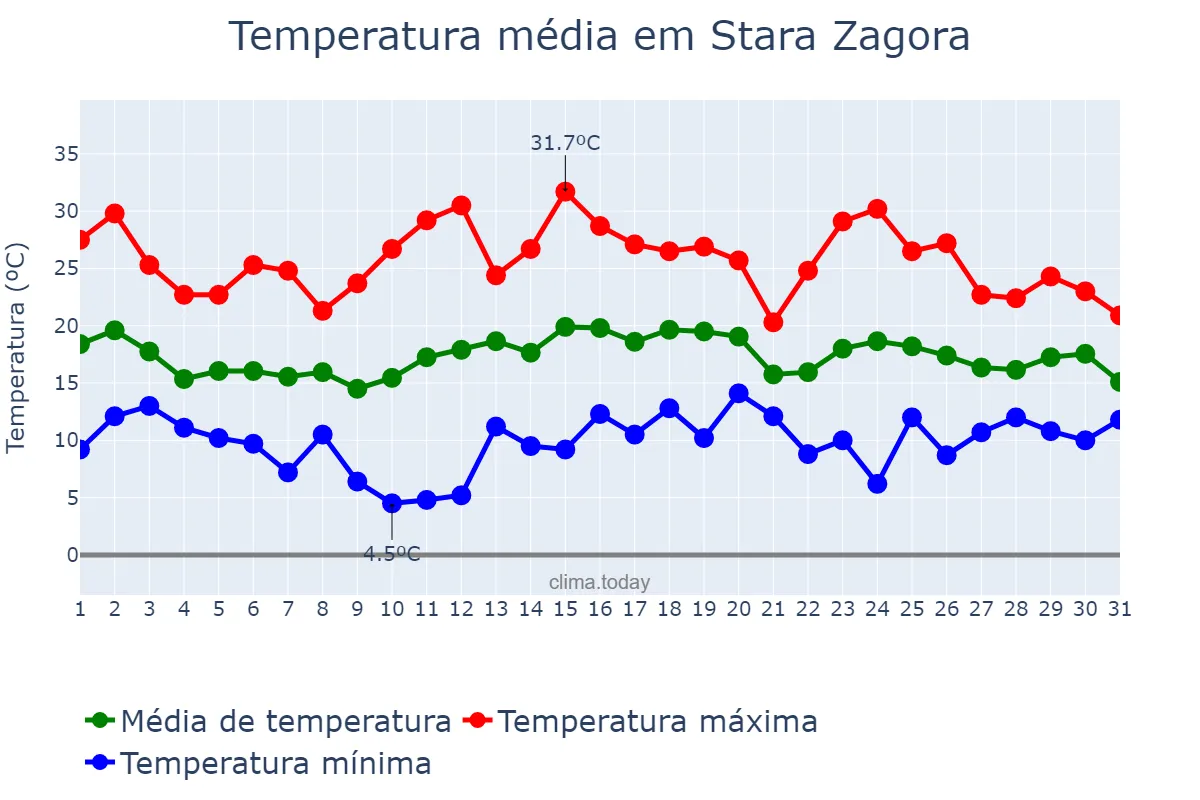 Temperatura em maio em Stara Zagora, Stara Zagora, BG