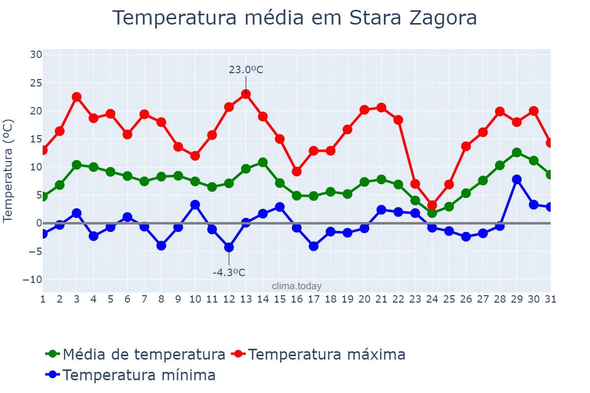 Temperatura em marco em Stara Zagora, Stara Zagora, BG