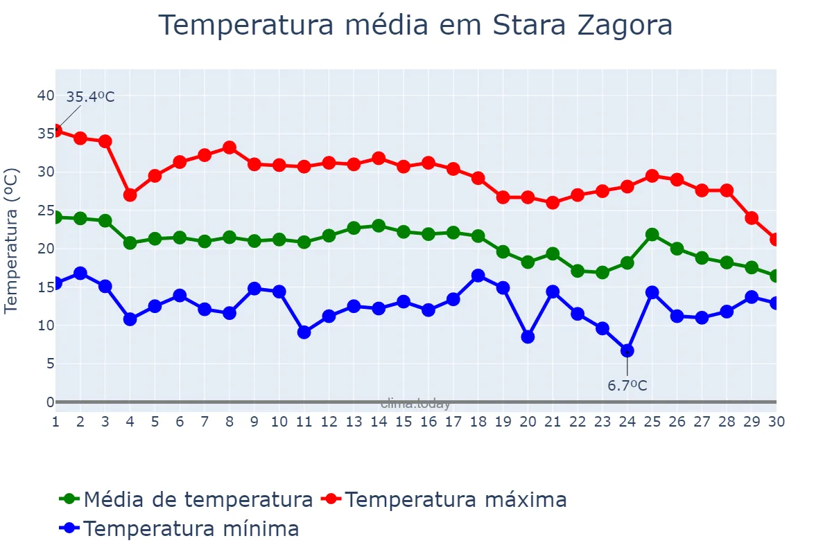 Temperatura em setembro em Stara Zagora, Stara Zagora, BG