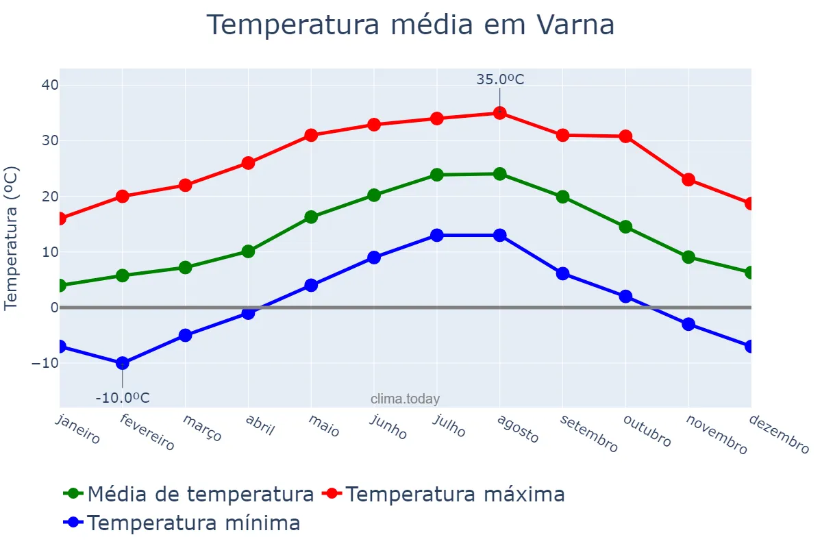 Temperatura anual em Varna, Varna, BG