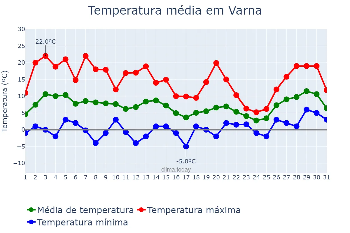 Temperatura em marco em Varna, Varna, BG