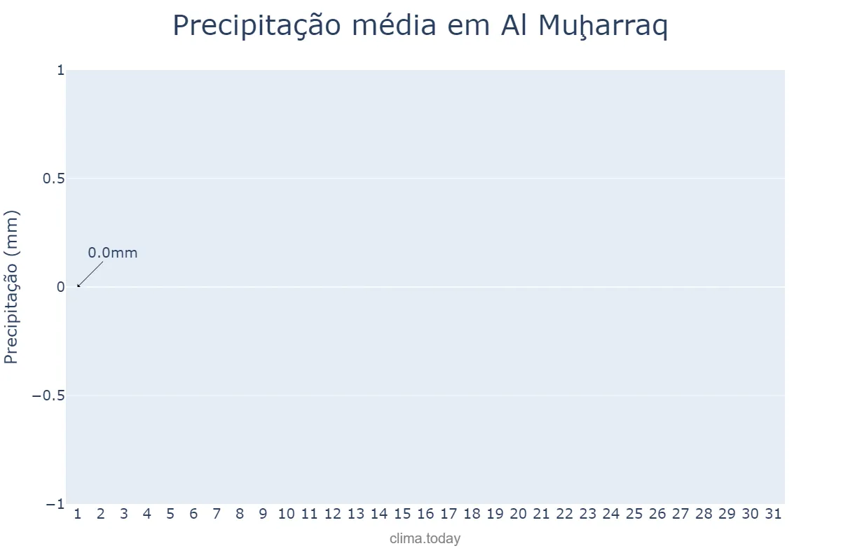 Precipitação em agosto em Al Muḩarraq, Al Muḩarraq, BH