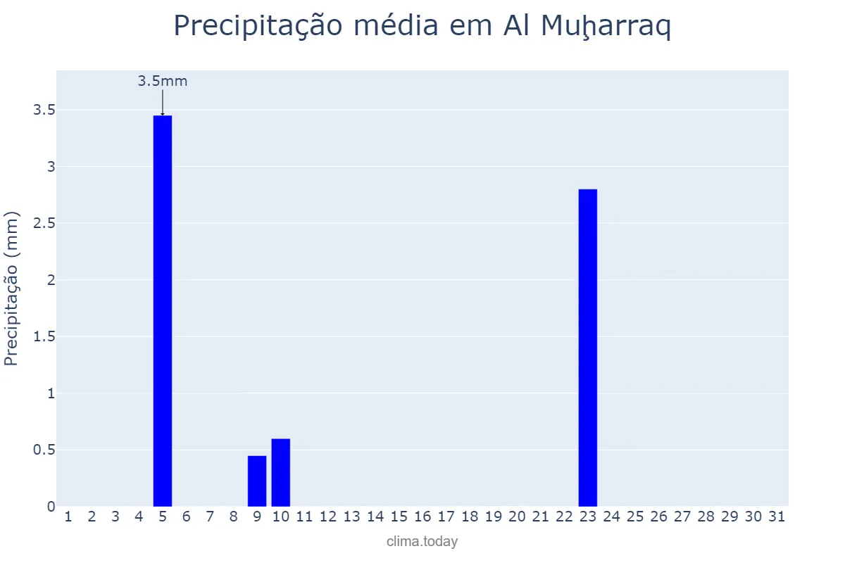 Precipitação em janeiro em Al Muḩarraq, Al Muḩarraq, BH