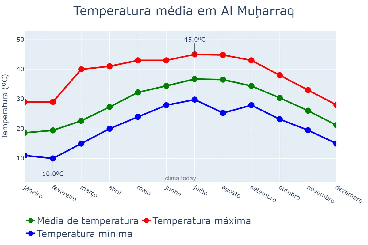 Temperatura anual em Al Muḩarraq, Al Muḩarraq, BH