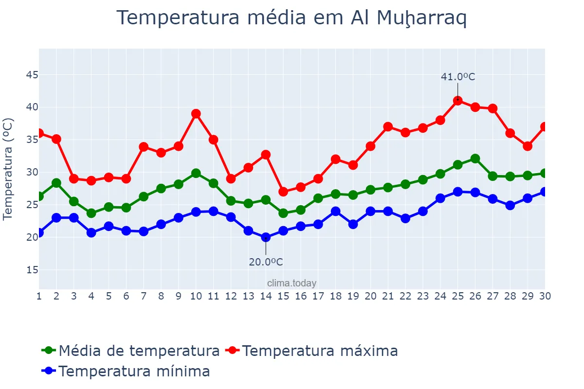 Temperatura em abril em Al Muḩarraq, Al Muḩarraq, BH